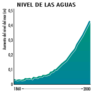 Ascenso del nivel de las aguas marinas como consecuencia del deshielo.