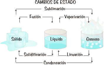 Cambios de estado del agua.
