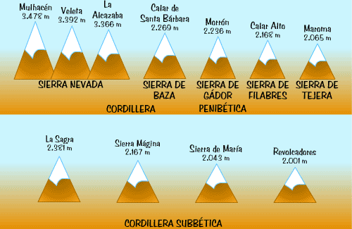 Principales alturas del Sistema Bético.
