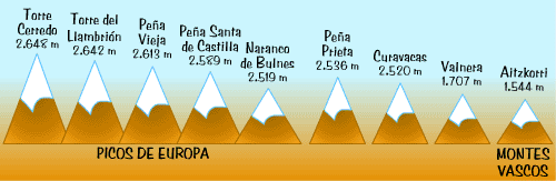 Principales alturas de la cordillera Cantábrica ...