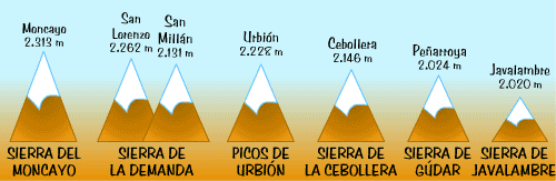 Principales alturas del Sistema Ib&eacute;rico