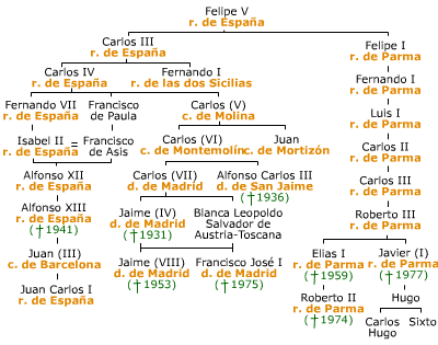 Árbol genealógico de los Borbones.