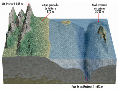 Tierras emergidas y aguas oceánicas.