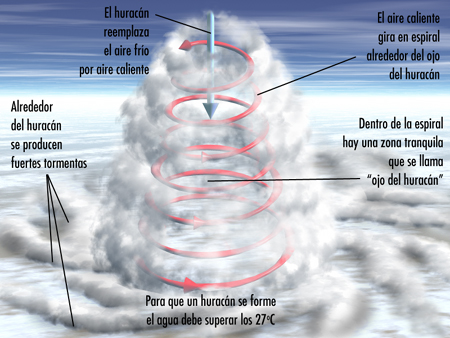 Formaci&oacute;n de un hurac&aacute;n.