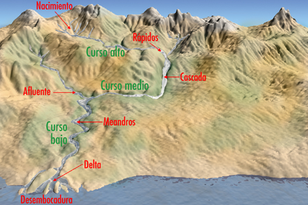 Principales elementos del curso de un r&iacute;o.